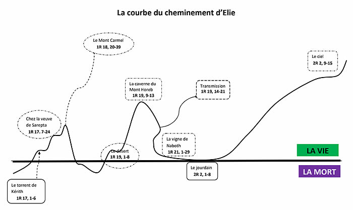 schema cheminement prophète Elie